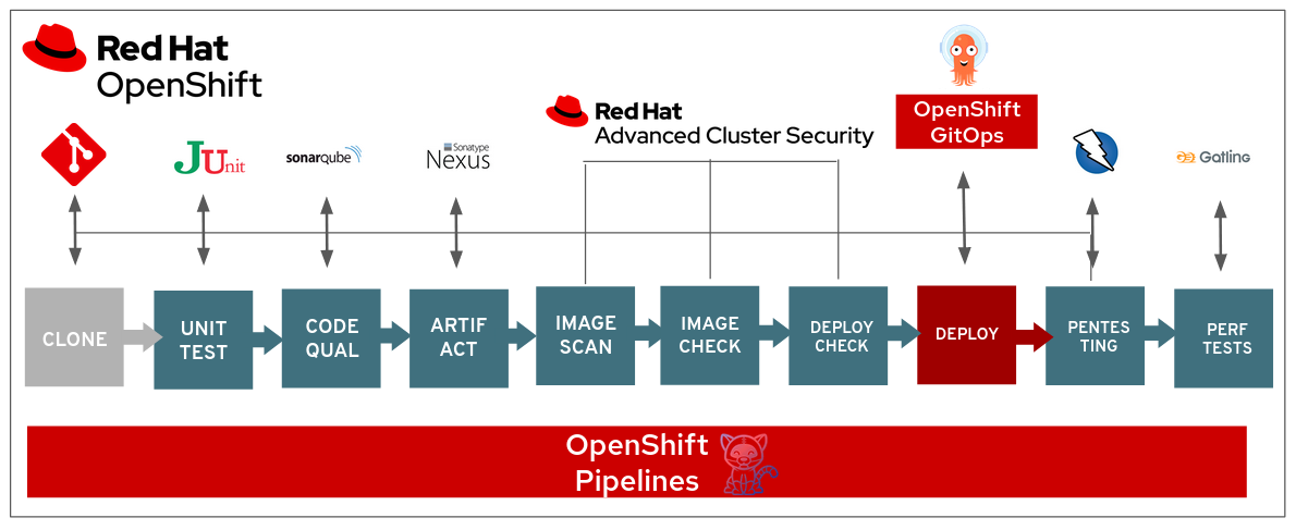 Openshift List All Containers In Pod